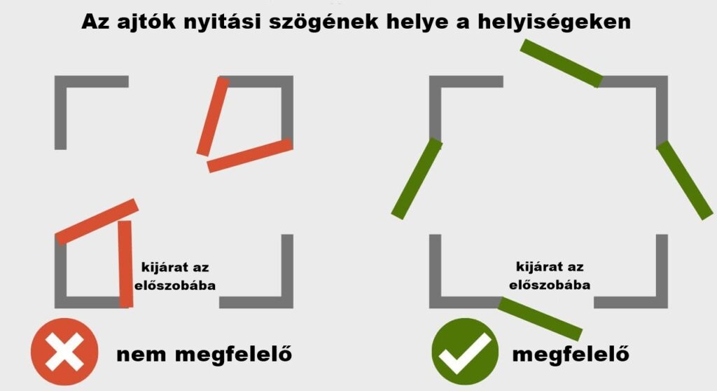 beltéri bejárati ajtó Hol, hogyan, milyen irányba kell a beltéri és bejárati ajtónak megfelelően nyílniuk - 5 1024x558